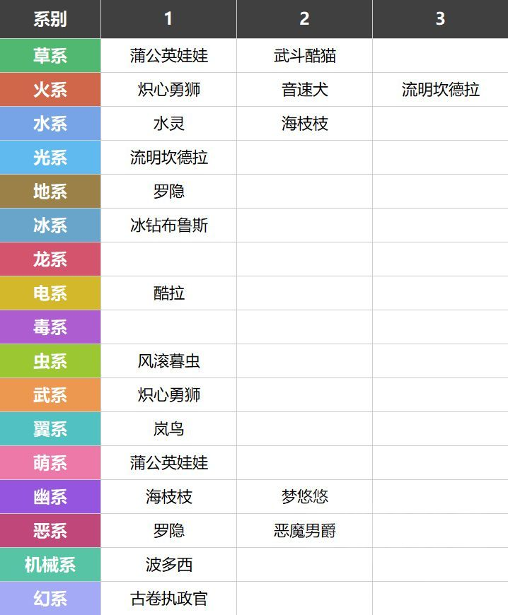 PVE属性覆盖参考
